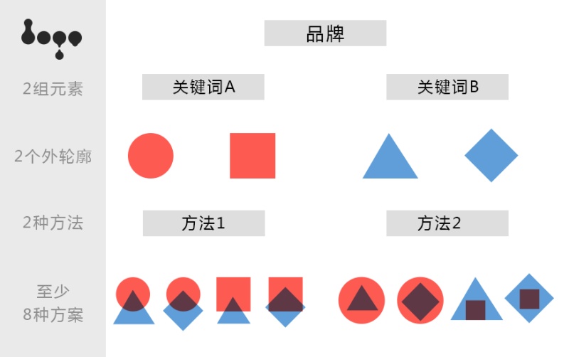 做LOGO没灵感？简单两步+3分钟帮你做出无限创意！